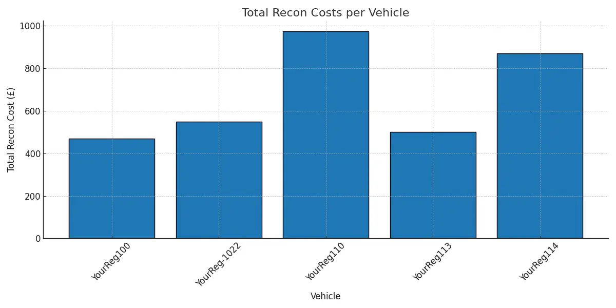 New Feature: Track Actual Recon Costs in Prep My Vehicle
